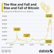 Infographic The Rise And Fall And Rise Of Bitcoin In 2021 Infographic Bitcoin Bitcoin Price