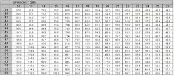 Rpm Cycle Coaching About Gearing