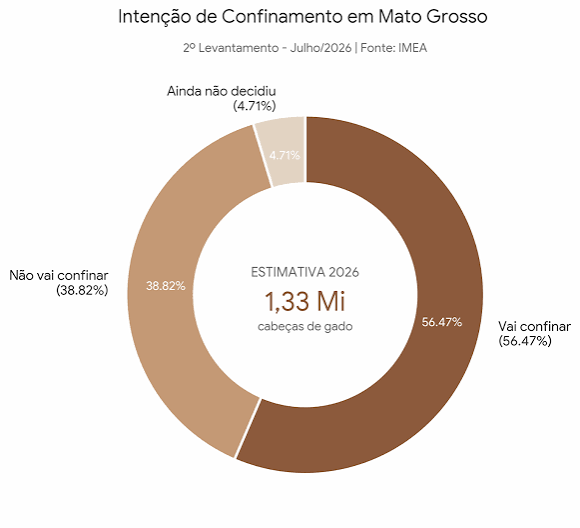 Confinamento em MT cresce 43% e deve atingir 1,33 milh&atilde;o de animais em 2026, aponta Imea - Midia Rural