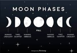 Fasa bulan merujuk kepada keadaan bulan yang terang yang dilihat oleh pencerap, terutama dari bumi. Bulan 5 Fakta Menarik Fiziklah