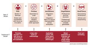 5 Ideas For Top Cios To Transform Their Organizations Pwc Via Mikequindazzi Digitaltransformation Agile Digital Transformation Operating Model Iot