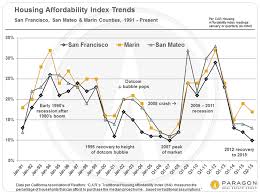 Autumn Sf Home Selling Season Begins Against Backdrop Of