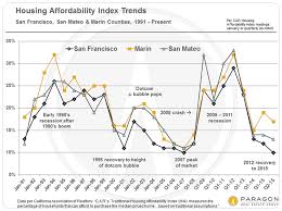 autumn sf home selling season begins against backdrop of