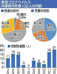 沖縄戦による日本側の死者・行方不明者の数は188,136人とされています。 アメリカとその連合国軍側の死者・行方不明者は20,195人 とされているので、日本側は約 9 倍の死者・行方不明者となっています。 ç¥žæˆ¸æ–°èžnext ç·åˆ æ–°åž‹ã‚³ãƒ­ãƒŠ å…µåº«ã®ç´¯è¨ˆæ­»è€…ãŒï¼'ï¼ï¼äººè¶…ãˆã‚‹