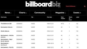 bigbangs latest album ranks on six billboard charts 2016 12