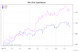 Currency Impacts On International Stock Returns Brightwood