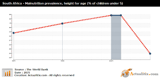 South Africa Malnutrition Prevalence Height For Age Of