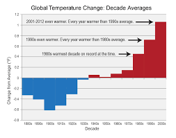 Climate Signals Chart Decadal Averages Of Global