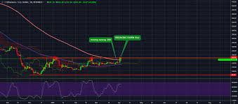 Ethereums Eth Technical Analysis Eth Usd Chart