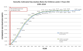 Varicella Chickenpox Vaccines Procon Org