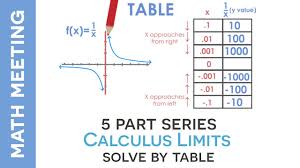 When evaluating a limit involving a radical function, use direct substitution to see if a limit can be evaluated whenever possible. Calculus Limits Using Tables Youtube
