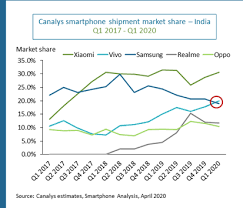 On march 20, goldman sachs warned that the us gdp would shrink 29% by the end of the 2nd quarter of 2020, and that unemployment could will indian market go down further? India Smartphone Market Braces For Fall After Strong Q1 Mobile World Live
