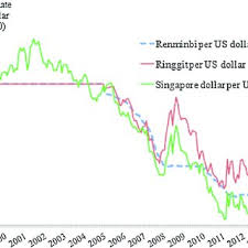 Competitive foreign exchange rates are available here! Pdf Exchange Rate Management In Malaysia And Singapore In Response To China S Move To A Basket Peg A Dsge Analysis