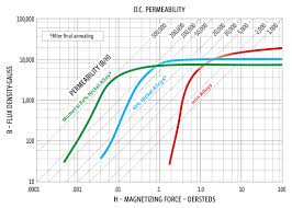Mumetal Shielding Performance Mumetal High Permeability