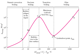 Water Boiling Graph Curve At 1 Atmosphere Engineers Edge