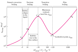 water boiling graph curve at 1 atmosphere engineers edge