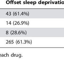 Since then, it's been used by everyone from pilots, surgeons, truck drivers, and the military to improve their focus and keep maintaining alertness during sleep deprivation. Pdf Robust Resilience And Substantial Interest A Survey Of Pharmacological Cognitive Enhancement Among University Students In The Uk And Ireland