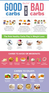 In some cases, though, not all carbs are listed. Cleanfoodcrush Good Vs Bad Carbs 10 Sources Of Healthy Facebook