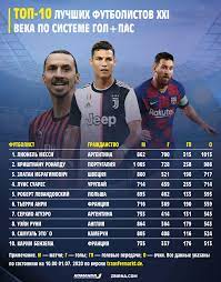 Cristiano ronaldo dos santos aveiro род. Messi Ronaldu Anri I Eshe Sem Luchshih Futbolistov Hhi Veka Po Sisteme Gol Pas Foto Komanda 1