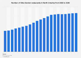 Search franchise listings by location, category, capital requirement and more! Olive Garden Number Of Restaurants North America 2020 Statista