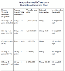 Meds Conversion Chart Thyroid Health Thyroid Disease