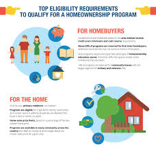 Do You Qualify For Down Payment Help Here S How To Find Out Down Payment Resource