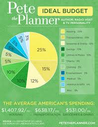 How Much Should You Spend On Housing Car Groceries And