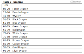 D20 Despot Expanded Reincarnation Tables Back From The