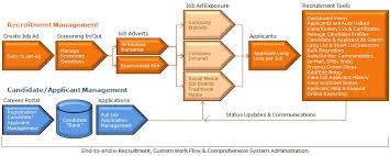 Recruitbank E Recruitment Process Job Ads Recruitment Create Jobs