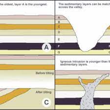 Some methods used in relative dating are stratigraphy, biostratigraphy, and cross dating. 6 1 Principles Of Stratigraphy As Applied To Relative Dating Of Download Scientific Diagram