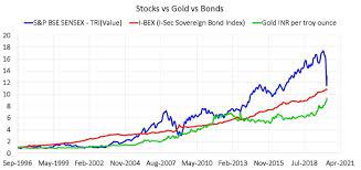 In settling out the week yesterday (friday) at. Gold Beats Sensex Over Last 20 Years Time To Invest In Gold