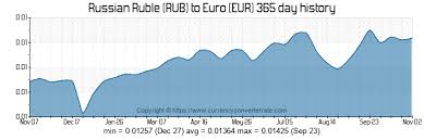 100 Rub To Eur Convert 100 Russian Ruble To Euro