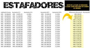 Con el aumento por decreto de marzo se estimó que, con el 2,3% más los $ 1.500, unos 2,7 millones de jubilados y pensionados cobraron menos que si se hubiera aplicado la fórmula suspendida. Silvia Republicanaok No Twitter Jubilados Aumento D Marzo 2020 Segun La Formula Suspendida Deberia Haber Sido 11 6 Para Todos Sin Embargo Af Decidio Estafarlos Esto Es Lo Q Le Sacaron A C Jubilado Q