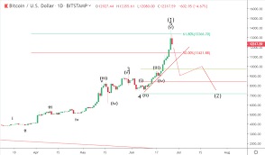 Bitcoin price prediction and forecast for 2019/2020/2025: 1 July Bitcoin Price Prediction