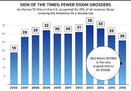 top grossing movies of 2016 20 best box office earners