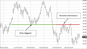 what is support and resistance fidelity