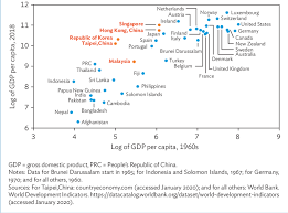 Gross domestic product of malaysia grew 4.3% in 2019 compared to last year. 11 Gdp Per Capita Current 1960 And 2018 Download Scientific Diagram