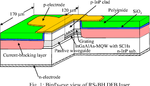 Dfb laser is a distributed feedback laser. Figure 1 From 56 Gb S Direct Modulation In Ingaalas Bh Dfb Lasers At 55 C Semantic Scholar