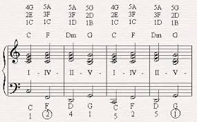 examples of chord progressions