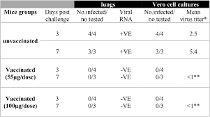 The world health organization (who) has refuted the claims that a 'mix and match' regimen of vero cell and astrazeneca covishield vaccines would yield more effective results. Safety And Immunogenicity Evaluation Of Inactivated Whole Virus Sars Cov 2 As Emerging Vaccine Development In Egypt Biorxiv