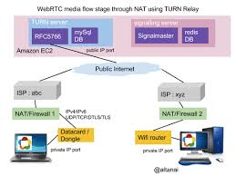 It may be used with the transmission control protocol (tcp) and user datagram protocol (udp). Stun And Turn Telecom R D