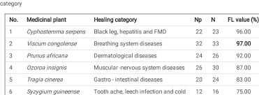 Image result for Viscum congolense