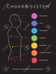 Chakra System Of Human Body Chart