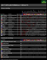 Scopri la classifica piloti e costruttori del mondiale di formula 1, aggiornata in tempo reale con tutti i risultati delle gare. Formula 1 2017 Classifica