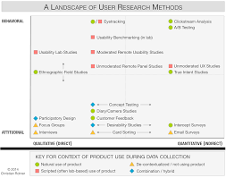 When To Use Which User Experience Research Methods