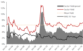 Should you be considering should one be buying sph reit? 5 Important Factors You Need To Consider Before You Invest In Any Reit The Fifth Person