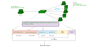 introduction of mac address in computer network geeksforgeeks