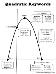 20 Transformations Of Quadratic Functions Worksheet Printable Worksheet Template Quadratics Maths Algebra School Algebra