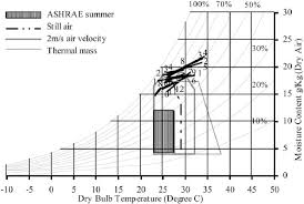 Shows Givonis Bio Climatic Chart For Colombo The Chart