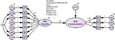 Challenges in bim implementation may arise when the question of ownership and responsibility of the various design, analysis and datasets are asked in malaysia's construction industry, bim experts are still very low in number. Bim Benefits And Its Influence On The Bim Implementation In Malaysia Sciencedirect